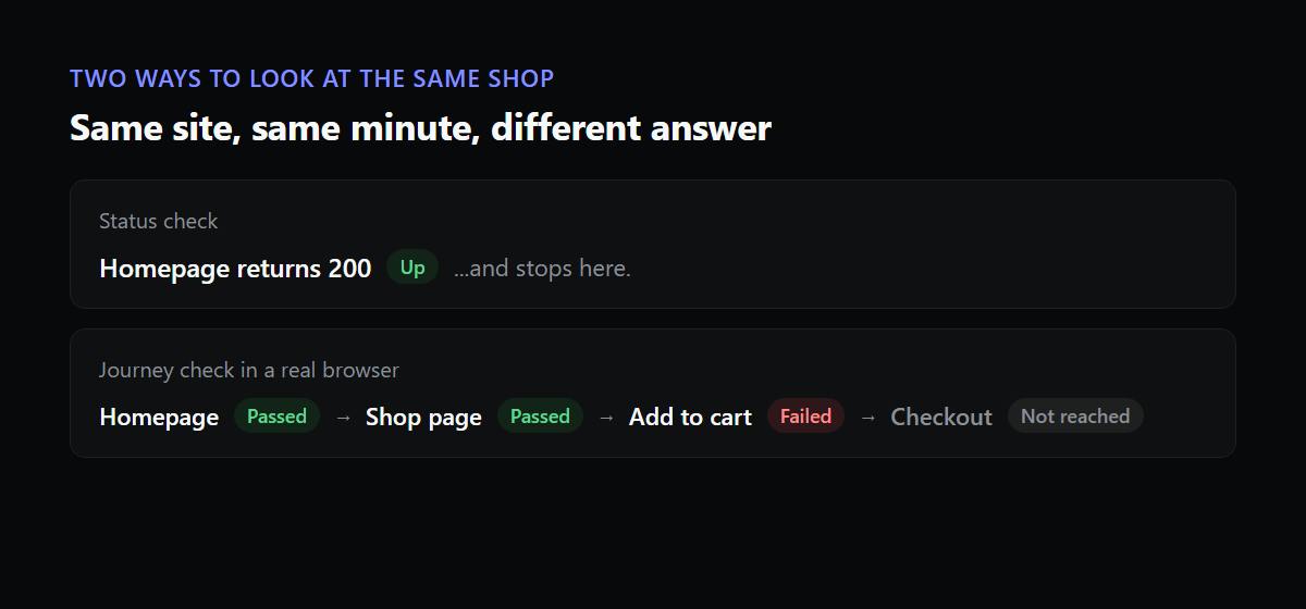 A status check passing on the homepage compared with a journey check that passes the shop page and fails at add to cart